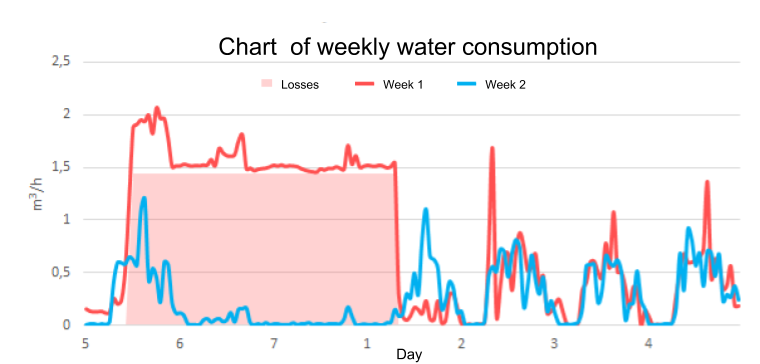 WEEKLY FLOW OF HOURLY WATER CONSUMPTION